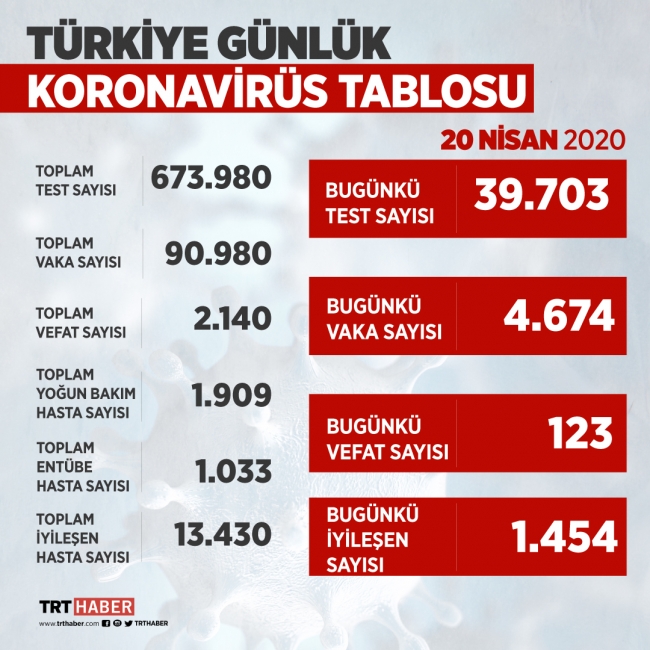 Türkiye'de koronavirüsü atlatan kişi sayısı 13 bin 430 oldu